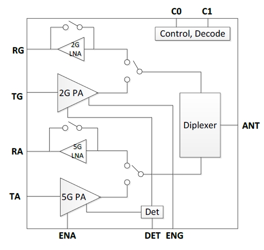 2.4GHz & 5GHz 802.11ac RF Front-End Module